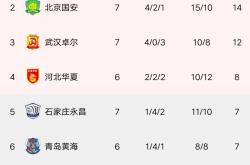 包含北京国安战平对手，积分榜排名稳定的词条