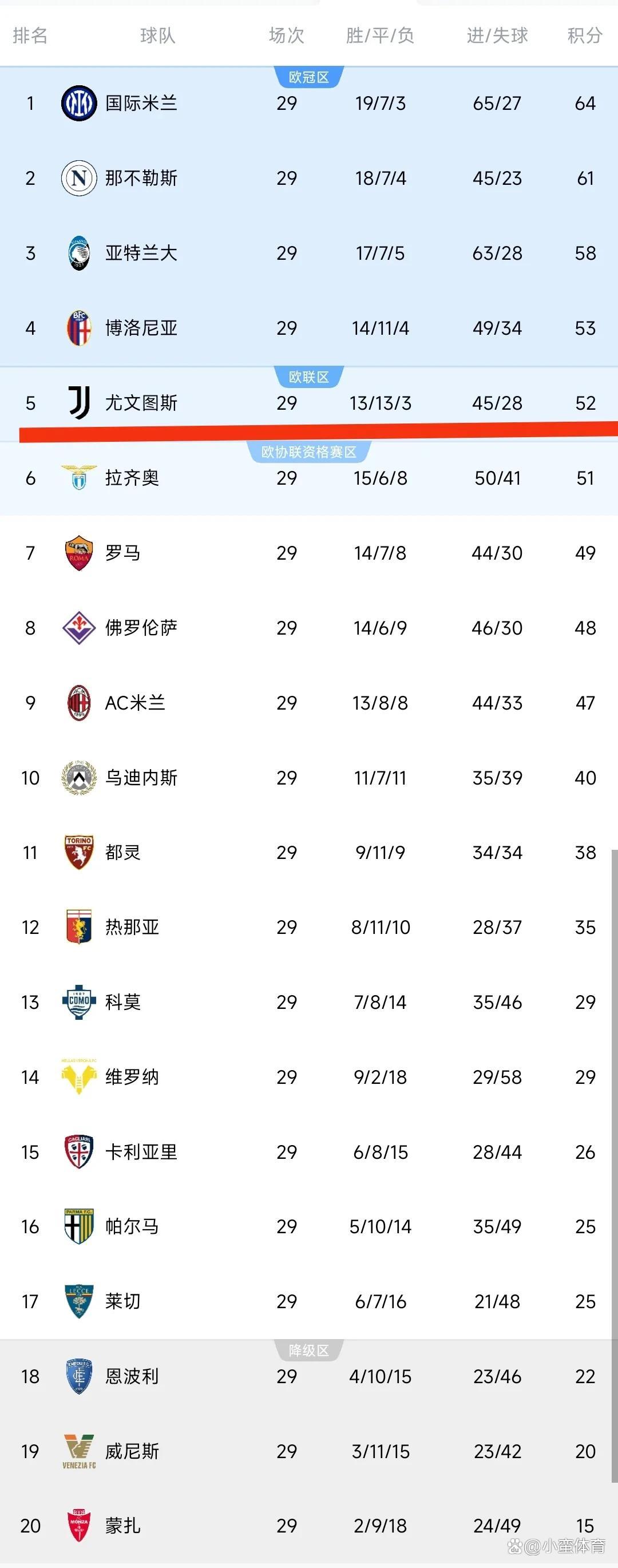 关于国际米兰主场击败都灵，领跑积分榜的信息